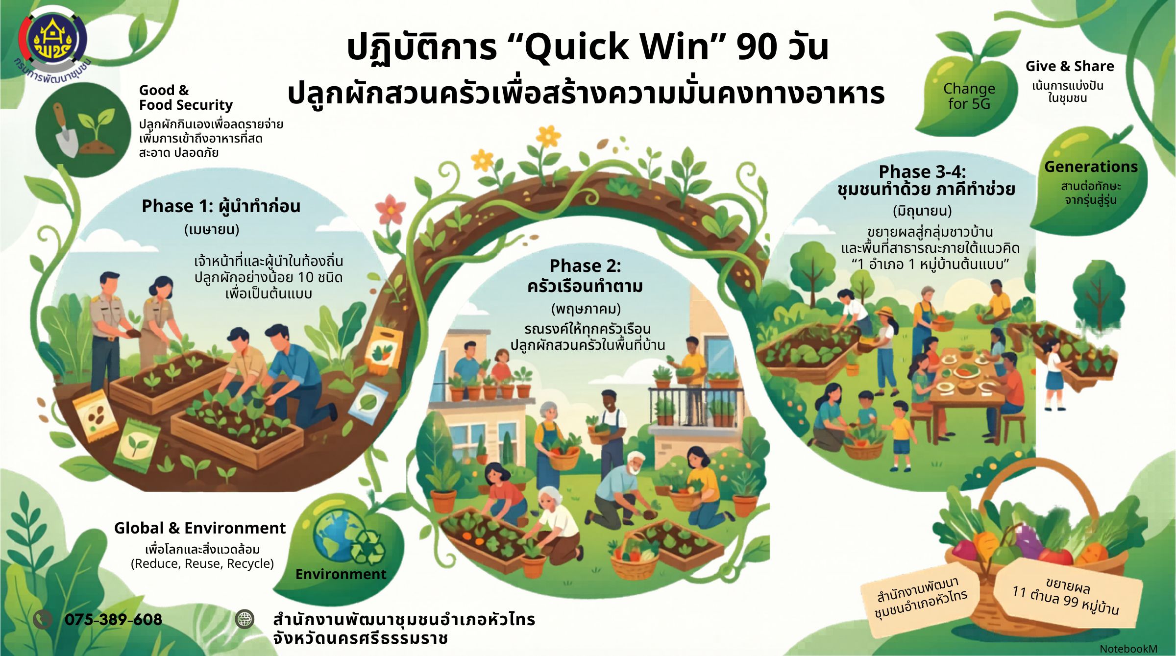 "Quick Win" 90 วัน ปลูกผักสวนครัวเพื่อสร้างมั่่นทางอาหาร สู้ภัยวิกฤด้วยวิถีพอเพียง